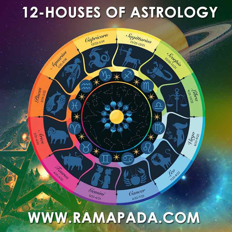 Best Astrologer in India defining the Planetary Aspects