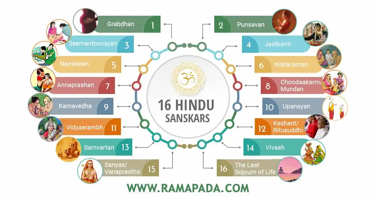 16 Hindu sanskar rituals from birth to moksha life's journey