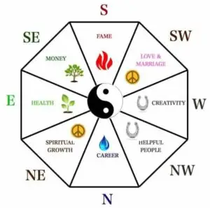 directions of Vastu
